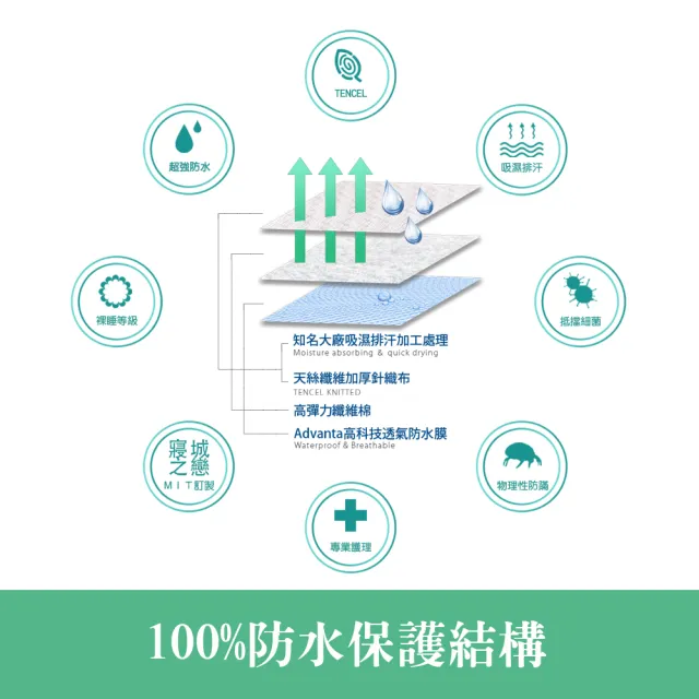 【寢城之戀】台灣製 專業護理級 萊賽爾Lyocell 吸濕排汗防蹣防水 床包式保潔墊枕套組(特大7尺+保潔枕套1對)