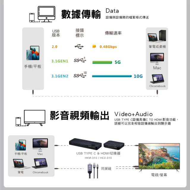 【PX大通-】.UCC2-1B 1公尺 USB 2.0 C to C 充電傳輸線(數據+充電2合1、支援9V/12V快速充電)