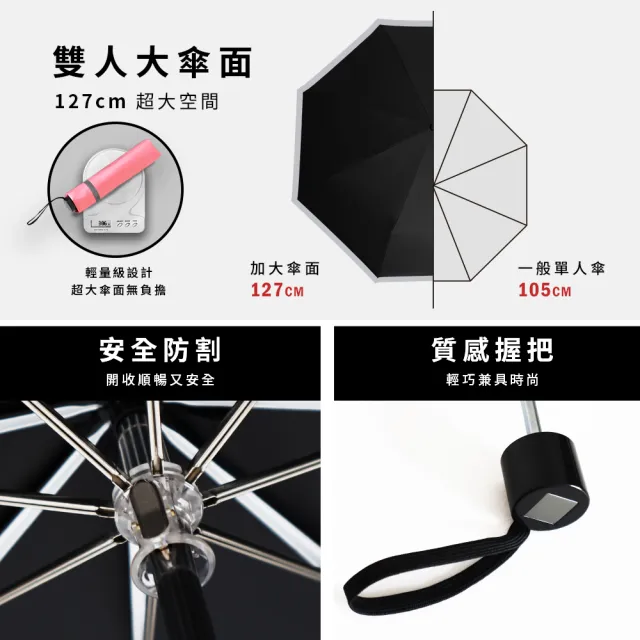 【TDN】買一送一大剛好速乾無敵折傘反光雨傘(輕量大傘面防風抗UV防曬陽傘B5583)