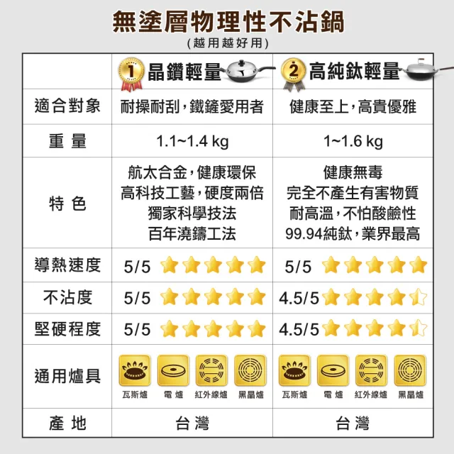 【MotherGoose 鵝媽媽】二代99.94%純鈦複合金IH炒鍋/鈦鍋30cm(高純鈦)