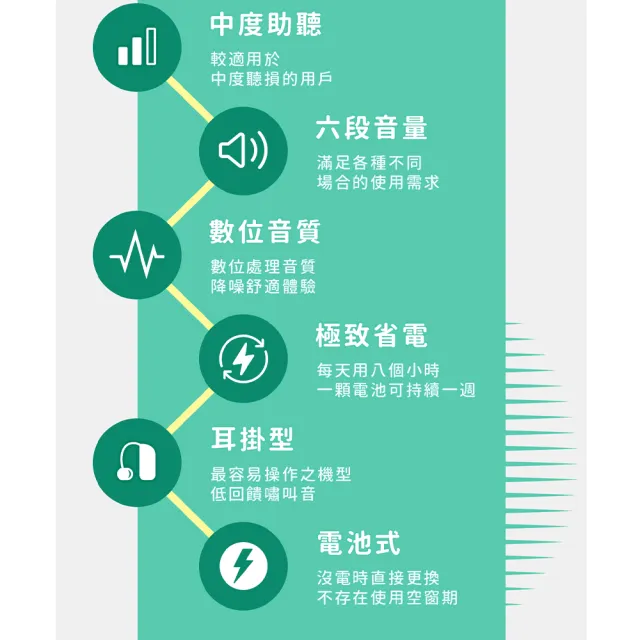 【Mimitakara 耳寶助聽器】電池式耳掛型數位助聽器 6CA2 中度聽損適用