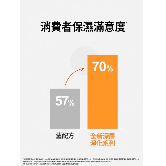 【Neutrogena 露得清】深層淨化洗面乳100g x6入(深層淨化/抗黑頭柔珠/保濕/透亮/抗痘/毛孔潔淨 6款任選)