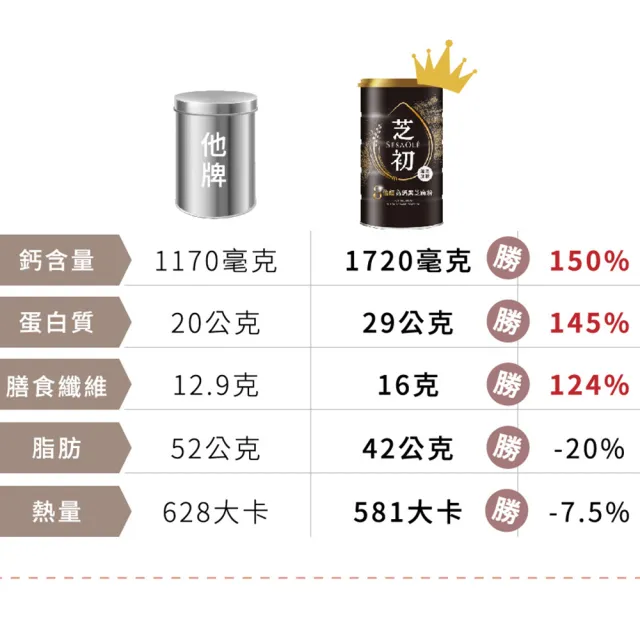 【芝初】8倍細高鈣黑芝麻粉720gx3罐組(MOMO獨家販售)