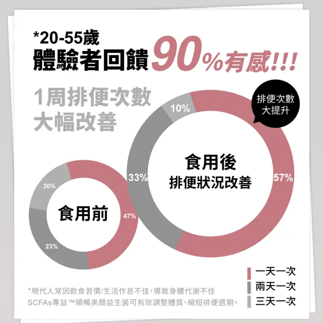 【Relove官方直營】順暢美顏千億益生菌SCFAs專益4公克X90包 共3盒(8項國際發明獎)