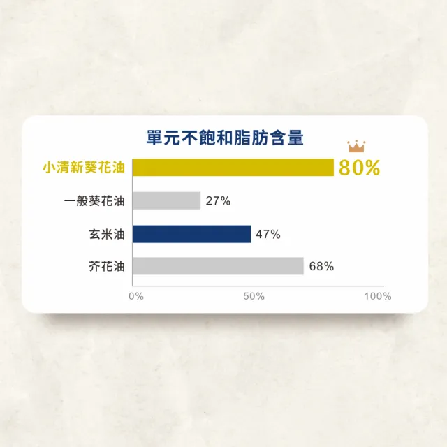 【YBARRA】益百萊 小清新高油酸葵花籽油(1000mlx3瓶 PET食品級包裝/端午送禮)