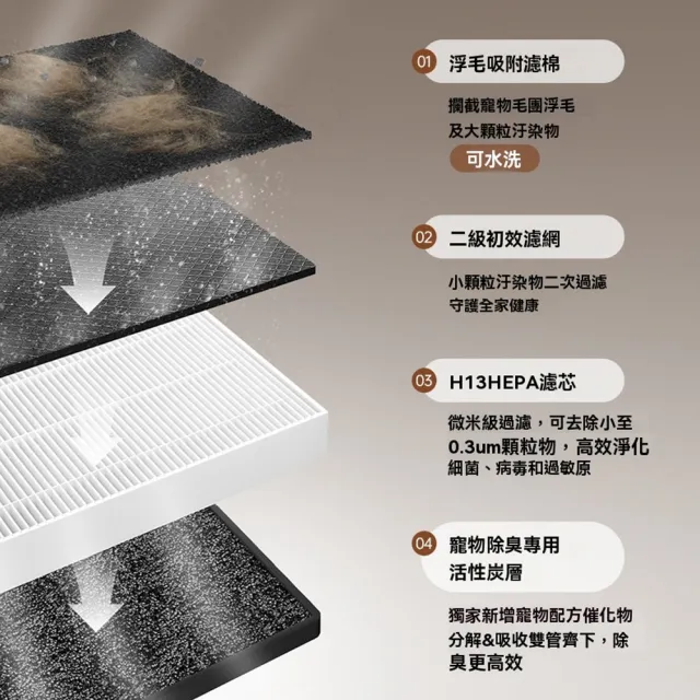 【IPSKY】寵物空氣淨化器 空氣清淨機(吸毛除臭 除菌除敏 超強吸毛 寵物淨化器 寵物清淨機 空氣除臭機)