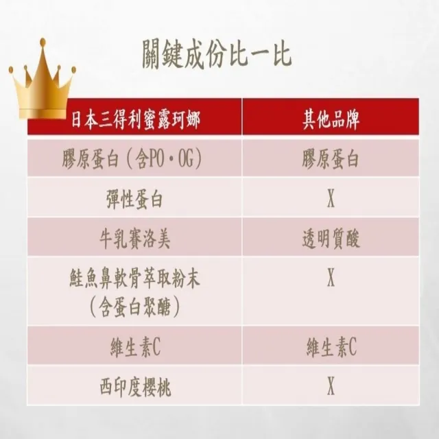 【Suntory 三得利】Milcolla 蜜露珂娜膠原蛋白3盒(共90包_原廠購入有防偽標籤)