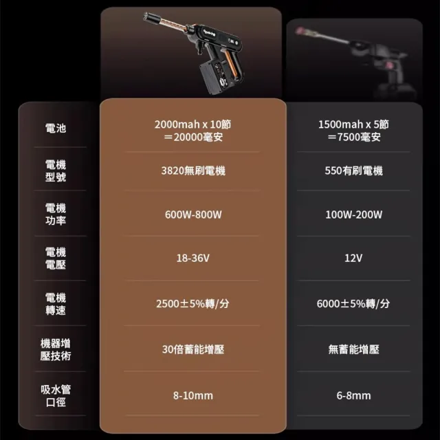 【Ogula 小倉】洗車機 帶電量顯示 3檔調壓 無刷航模數顯（十五節一電）附螺旋噴頭 洗車水槍 高壓水槍