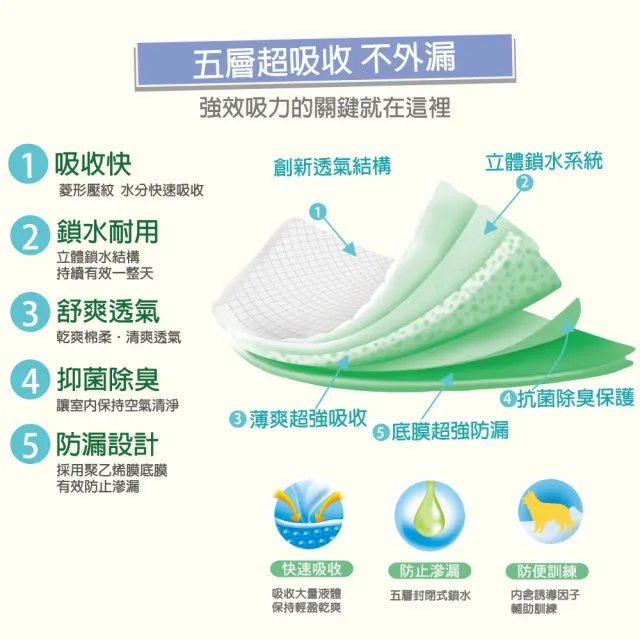 【枸杞家園】超厚款五層超強吸水 寵物尿布墊3包+IRIS寵物尿盆/組(寵物尿墊3種尺寸/防抓式平面便盆)
