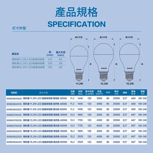 【Philips 飛利浦】15.2W LED 超省電燈泡3000K/4000K/6500K 3入(PL27N/PL28N/PL29N)