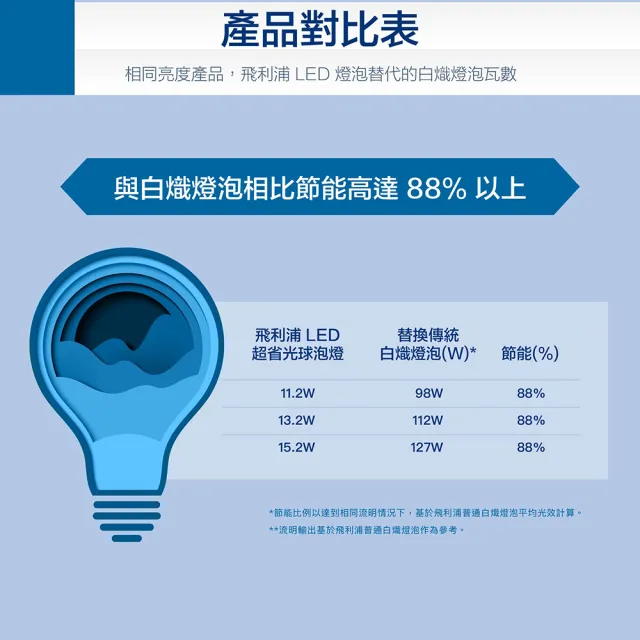 【Philips 飛利浦】15.2W LED 超省電燈泡3000K/4000K/6500K 6入(PL27N/PL28N/PL29N)