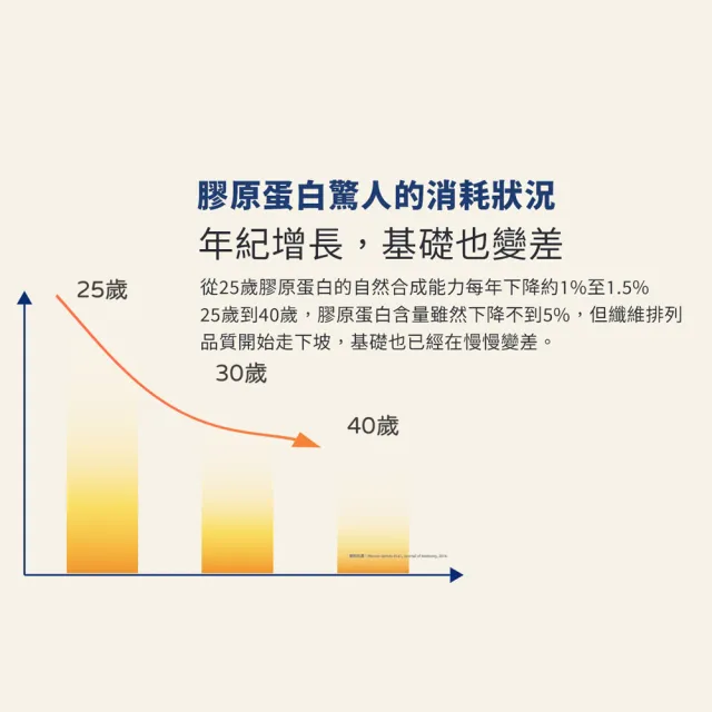 【世華生技】全捷膠原蛋白EX進階版(30包/盒 SNQ認證 精準關鍵型 不卡關 雙專利)