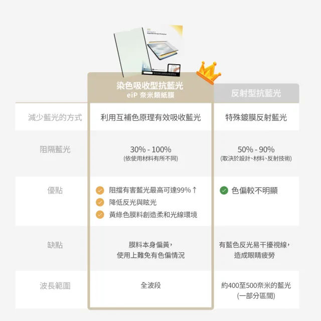 【eiP】SGS認證抗藍光 日本奈米2膜 iPad類紙膜保護貼(iPad 10.11/Air 4.5.6.7 M2 M3/Pro M4 M5 11吋 13吋)