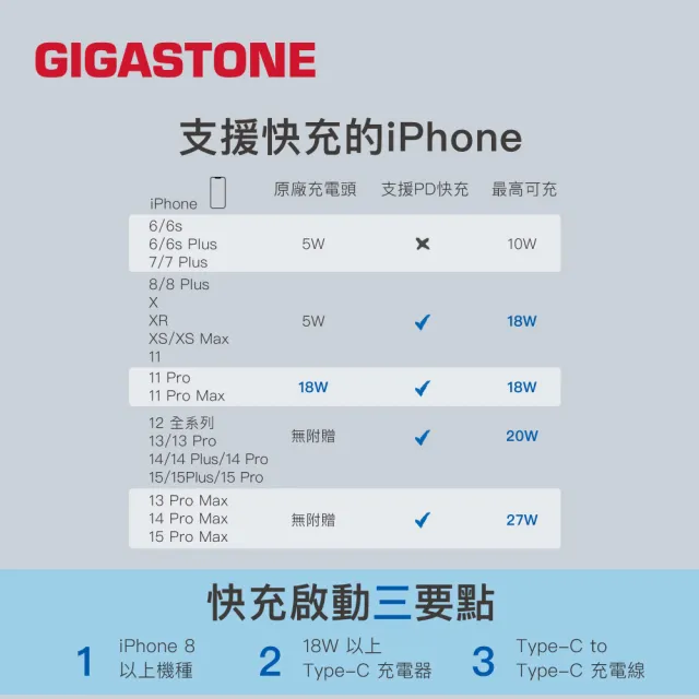 【Gigastone 立達國際】130W 氮化鎵四孔充電器黑+C to C 100W傳輸充電線(iPhone17/MacBook筆電/快充充電頭)
