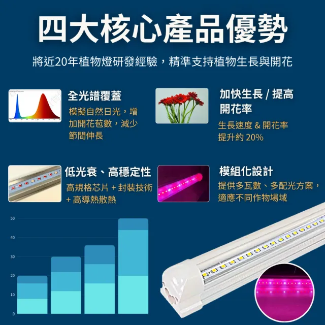 【JIUNPEY 君沛】2入組 730全光譜 T8 2呎 12.5W 一體式LED植物燈管(全光譜 植物燈 植物生長燈)