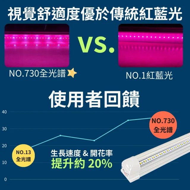 【JIUNPEY 君沛】3入組 730全光譜 T8 4呎 25W 一體式LED植物燈管(全光譜 植物燈 植物生長燈)