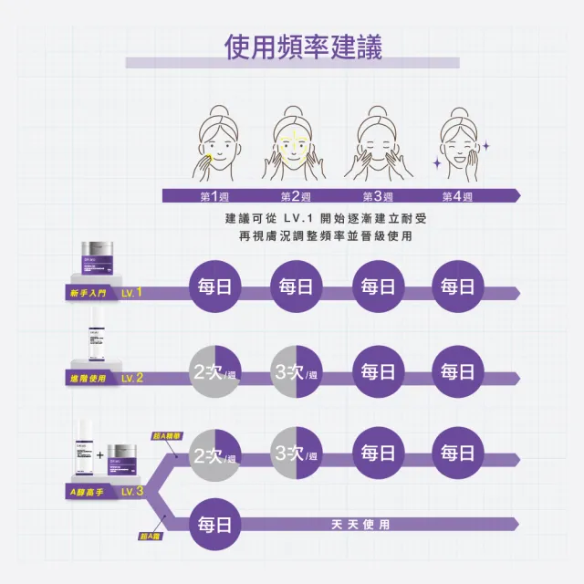 【DR.WU 達爾膚】超A醇煥顏緊緻精華霜30ML(2入組)