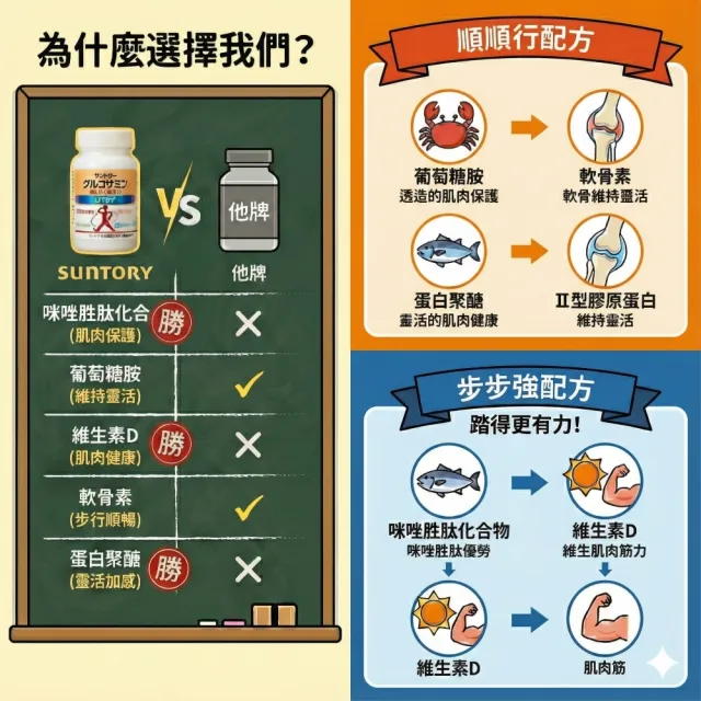 【Suntory 三得利】固力伸 葡萄糖胺 30日份 x 2罐(360錠_原廠購入有防偽標籤)