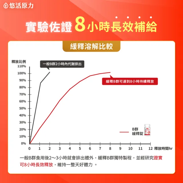 【悠活原力】原力緩釋維生素B群 緩釋膜衣錠x2(60粒/瓶 共120粒 添加葉酸 牛磺酸 鋅)