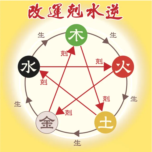 【CaiJinDian 綵金殿】六字箴言五行開運手鍊 ( 提升整體運勢 五行補運 平安繩 過爐加持)