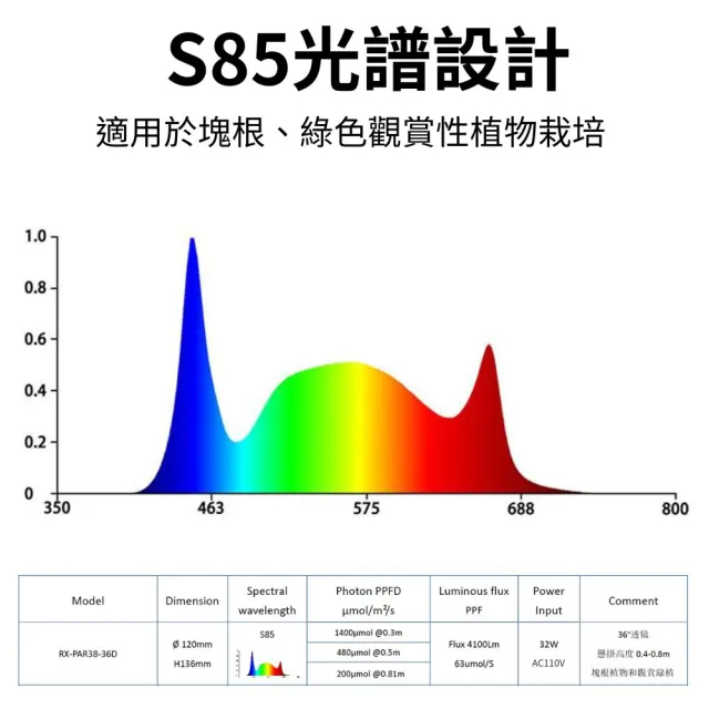 【JIUNPEY 君沛】嚴選 PAR38 LED32W聚光透鏡高光效植物燈 黑色 S85光譜(植物生長燈 植物燈)