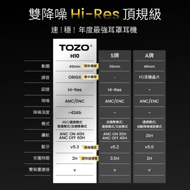 【TOZO】H10 Hi-Res降噪無線AI輔助藍芽耳罩式耳機(chatGPT/智慧錄音/EQ調節/ANC/原廠公司貨)