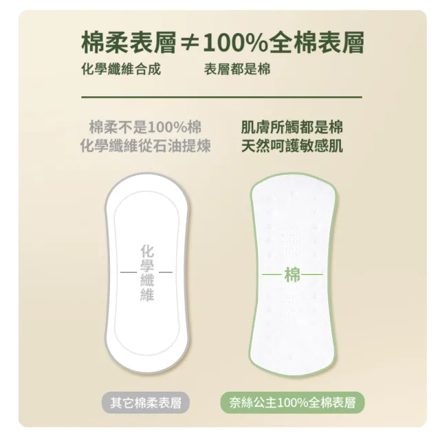 【Purcotton】全棉時代 100%純棉超淨吸護墊 15cm 20片*3包組(奈絲公主系列/100%美國棉)
