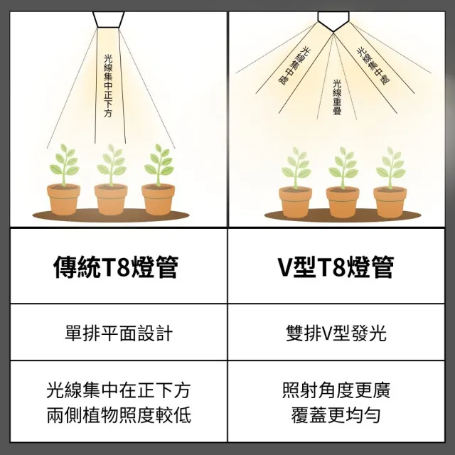 【JIUNPEY 君沛】2入組 T8一體式V型植物燈管 2呎25W 全光譜+UVA(植物生長燈)