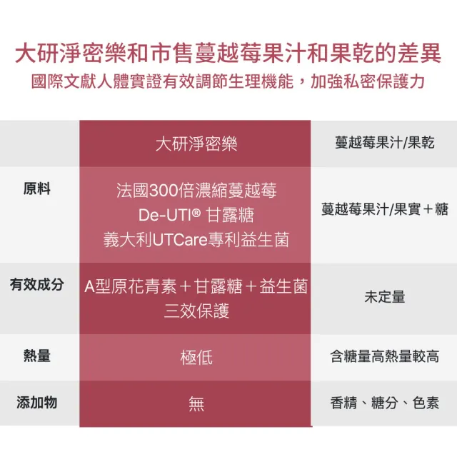 【大研生醫】淨密樂蔓越莓甘露糖粉包24包X3盒(專科醫師推薦.義大利專利女性益生菌)