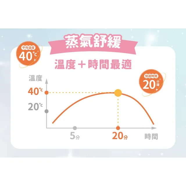 【明基健康生活】幸福物語 吉伊卡哇 蒸氣眼罩6片/盒 3入組（小八貓/兔兔/吉伊卡哇）