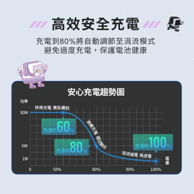 【綠聯】小機器人 65W 2C1A GaN氮化鎵充電器 粉紫色(快充頭/充電頭/PD/PPS/QC協議)
