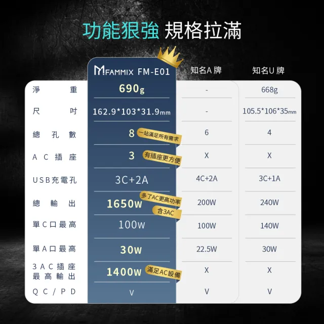 【FAMMIX 菲米斯】PD快充 130W GaN 3插5埠桌面充電器－黑色(防火延長線/筆電快充/獨立迴路/過載防護)