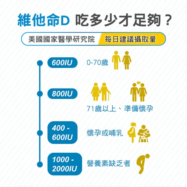 【YANNIGO 亞尼活力】維他命D3 800IU 120顆/罐 備孕維他命 陽光維生素D 迷你好吞設計