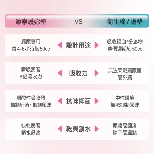 【添寧】護妳墊/防漏尿用 護墊 量多型(10片×6包/箱購)