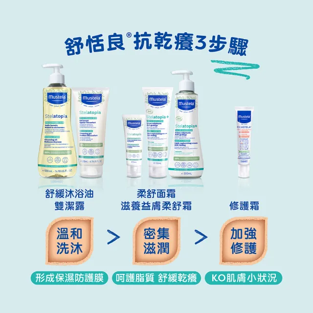 【Mustela 慕之恬廊】舒恬良 乾癢肌全面洗護組(雙潔露200ml＋滋養益膚柔舒霜150ml有機＋柔舒面霜40ml)