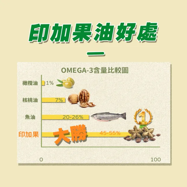 【信吉生醫】印加果油膠囊30粒X3盒(頂級100%純印加果油)