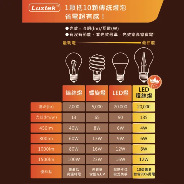買四送一 LED圓球型燈泡G95 6.5W E27 黃光 5入(G95C WW6.5W E27 F30)