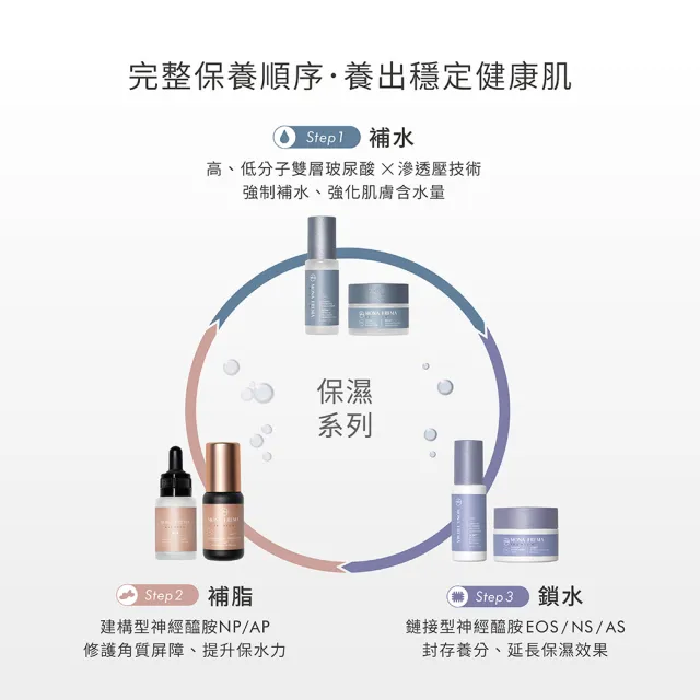 【荷麗美加】CMS神經醯胺鎖水極地霜輕量版 30g 贈三色防曬體驗包(敏感肌保濕/保濕霜/角質修護)