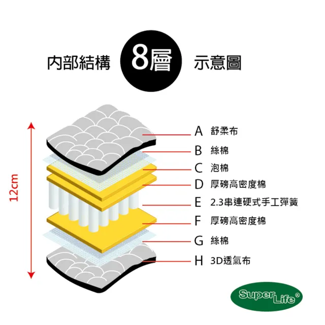 【Super Life】硬Q手工彈簧床墊OH so good系列｜客製70X160X12cm(客製床墊｜特殊規格)