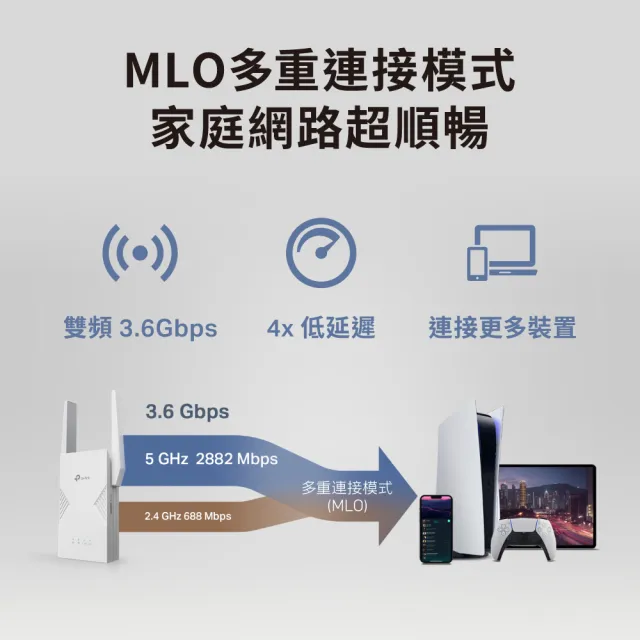 【TP-Link】WiFi 7 BE3600 雙頻 Gigabit 無線訊號延伸器 放大器 增強器 強波器(MLO/EasyMesh/RE225BE)