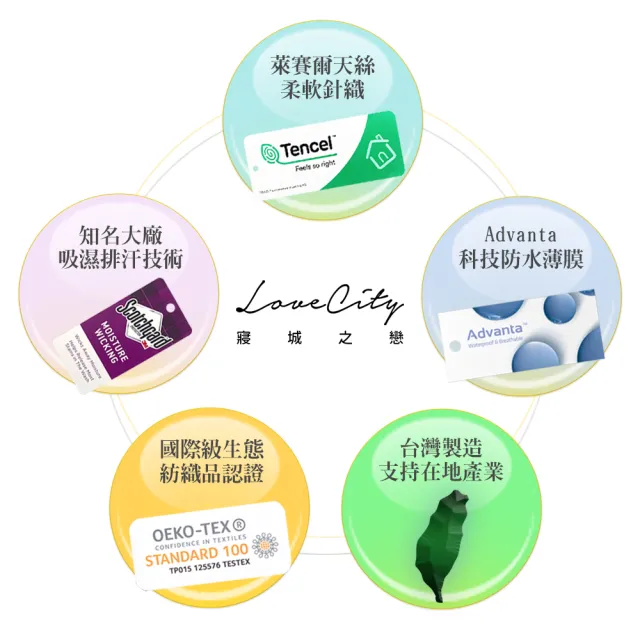【寢城之戀】台灣製 專業護理級 萊賽爾Lyocell 吸濕排汗防蹣防水 保潔墊枕套組(單人3.5尺+保潔枕套1對)