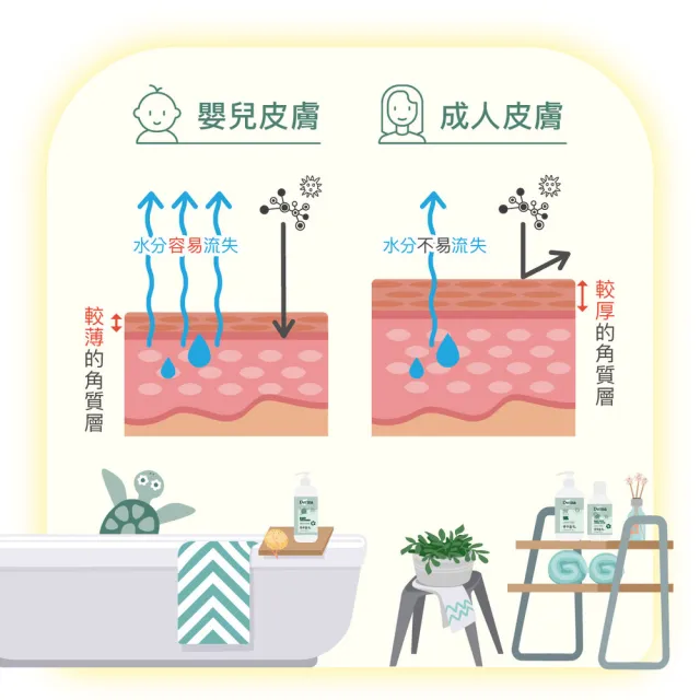 【Derma 丹麥德瑪】寶寶有機水嫩洗髮沐浴露家庭號 500ml(嬰兒/寶寶/不流淚配方/三合一)