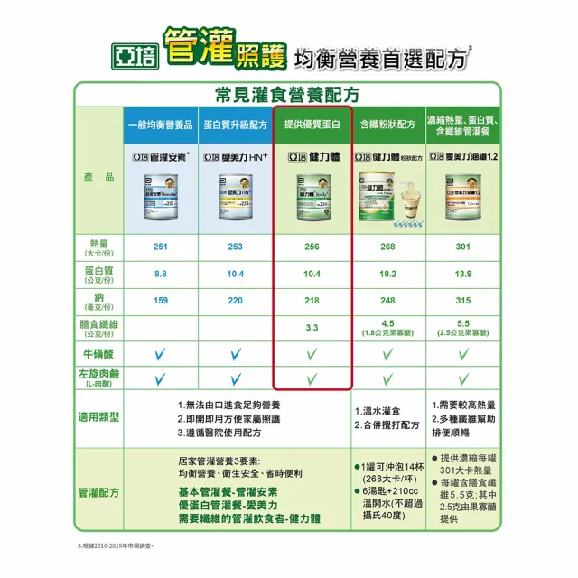 【亞培】健力體即飲-提供纖維長期管灌237ml x24入(均衡營養、提供膳食纖維、零乳糖、低渣飲食)