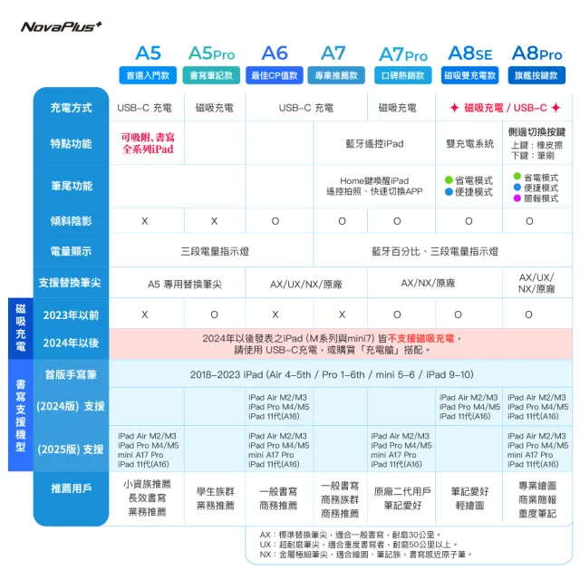 【NovaPlus】Pencil A6 iPad專用經典款觸控筆(適用最新版的iPad Air / Pro)
