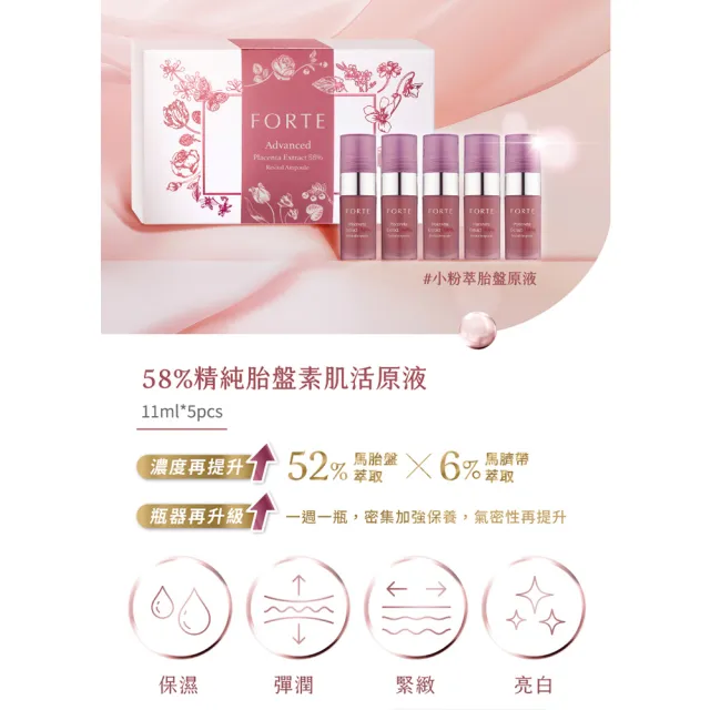 【FORTE】台塑生醫58%精純胎盤素肌活原液11ml*5入/盒(贈精華乳10ml+眼霜10ml.效期:2028.7)
