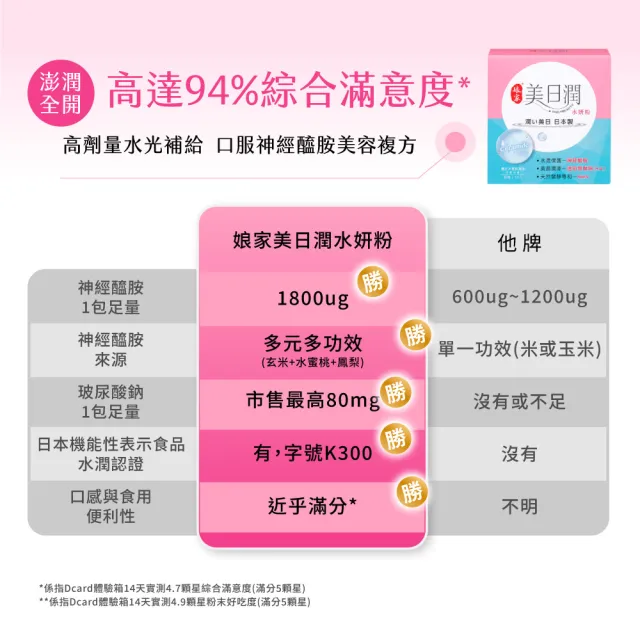 【娘家官方直營】美日潤水妍粉2盒組(30包/盒.神經醯胺.水潤粉.玻尿酸鈉.NMN.吃的面膜)