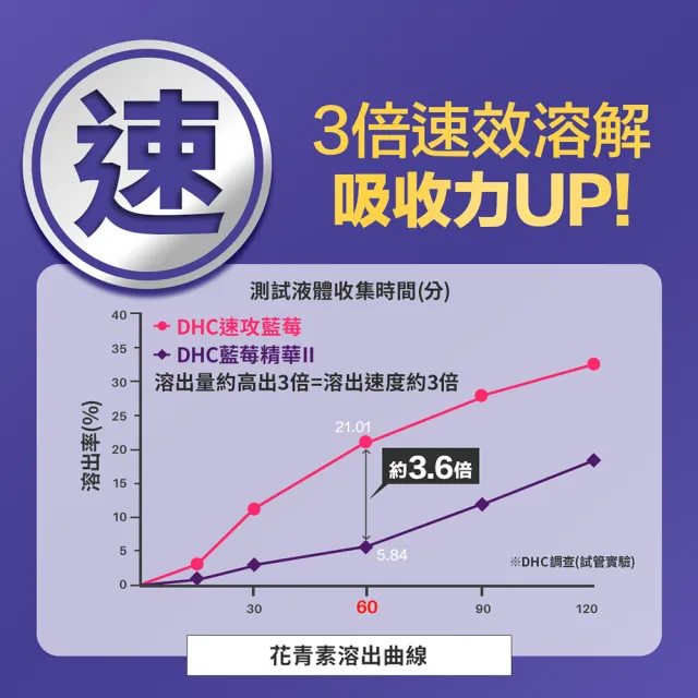 【DHC】速攻藍莓 30日份(60粒/包 暗處視覺 花青素 葉黃素)