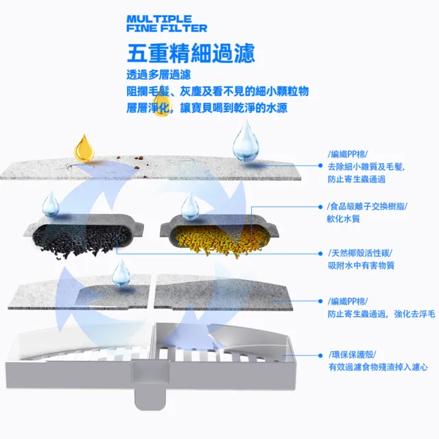 【SmartTail】S系列G系列飲水機專用濾心替換包4入裝(公司貨 寵物飲水機濾心 濾芯 補充包 寵物)