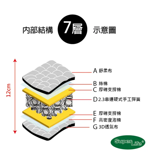 【Super Life】硬式手工彈簧床墊雙顯系列｜客製70X160X12cm以內(客製床墊｜長X寬尺寸依照買家)