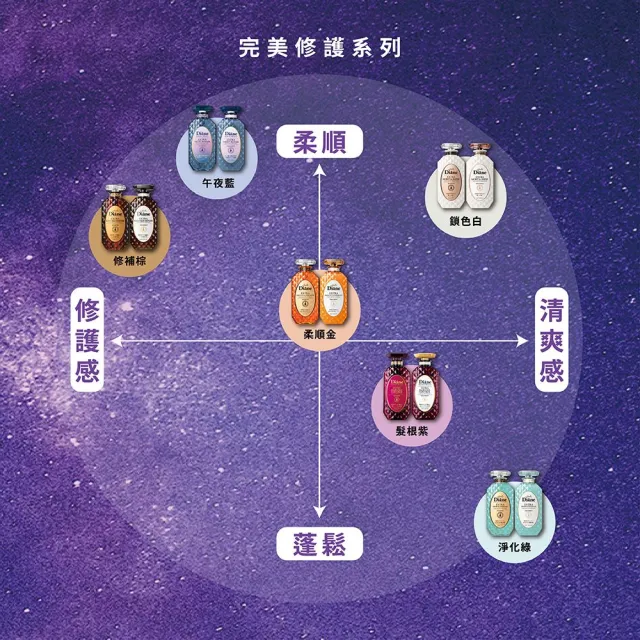 【Moist Diane 黛絲恩】午夜修護絲柔洗髮精/護髮素450ml(任選2入)